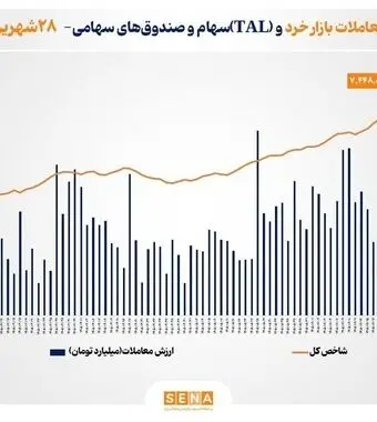 ارزش معاملات خرد «سهام و صندوق‌های سهامی» به مرز ۴۷ همت نزدیک شد

