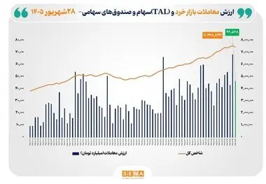 ارزش معاملات خرد «سهام و صندوق‌های سهامی» به مرز ۴۷ همت نزدیک شد

