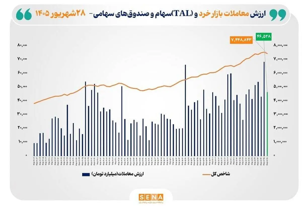 ارزش معاملات خرد «سهام و صندوق‌های سهامی» به مرز ۴۷ همت نزدیک شد

