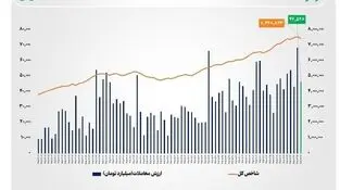 ارزش معاملات خرد «سهام و صندوق‌های سهامی» به مرز ۴۷ همت نزدیک شد


