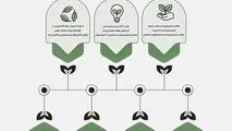 اینفوگرافیک: شرکت فولاد اکسین خوزستان نماد صنعت سبز