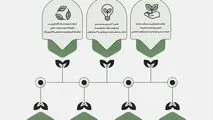 اینفوگرافیک: شرکت فولاد اکسین خوزستان نماد صنعت سبز
