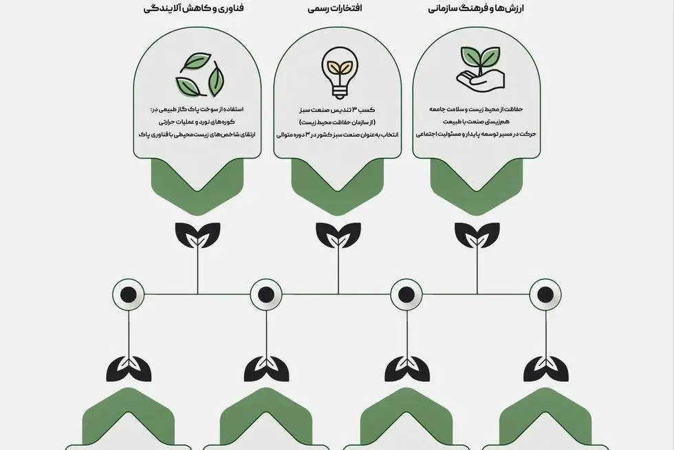 اینفوگرافیک: شرکت فولاد اکسین خوزستان نماد صنعت سبز