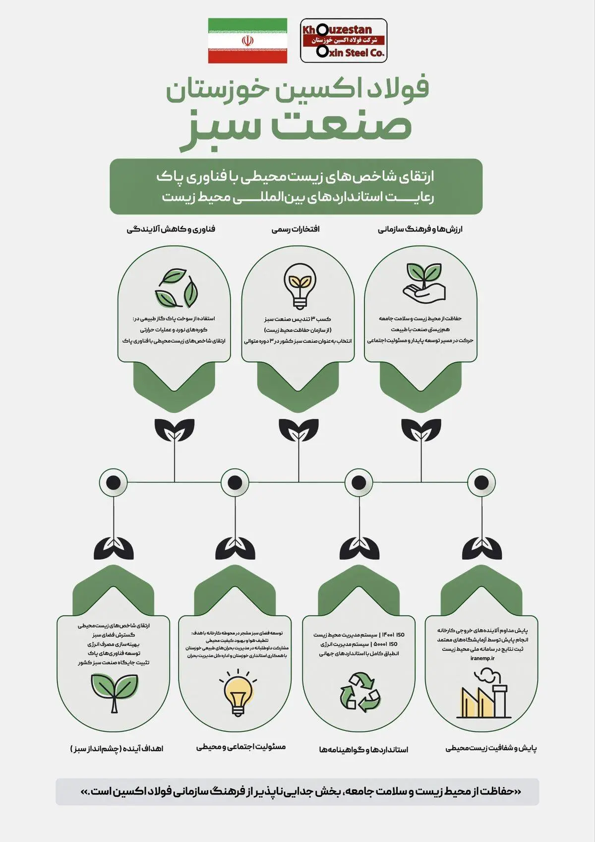 اینفوگرافیک: شرکت فولاد اکسین خوزستان نماد صنعت سبز
