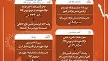 رشد بیش از ۱۵ درصدی تأمین نیازهای کشور توسط فولاد خوزستان در فروردین ۱۴۰۴