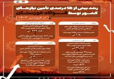 رشد بیش از ۱۵ درصدی تأمین نیازهای کشور توسط فولاد خوزستان در فروردین ۱۴۰۴