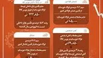 رشد بیش از ۱۵ درصدی تأمین نیازهای کشور توسط فولاد خوزستان در فروردین ۱۴۰۴