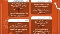 رشد بیش از ۱۵ درصدی تأمین نیازهای کشور توسط فولاد خوزستان در فروردین ۱۴۰۴