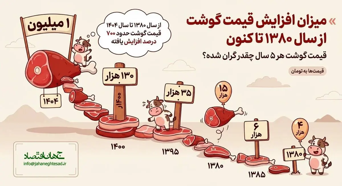 میزان افزایش قیمت گوشت از سال 1380 تاکنون