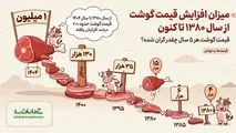 میزان افزایش قیمت گوشت از سال 1380 تاکنون