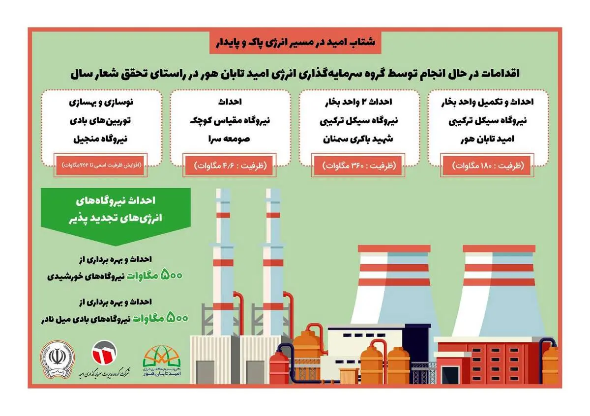 شتاب «وامید» در مسیر توسعه انرژی پاک و پایدار

