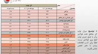 بی برقی تولید فولاد ایران را ۵.۴ درصد کاهش داد 