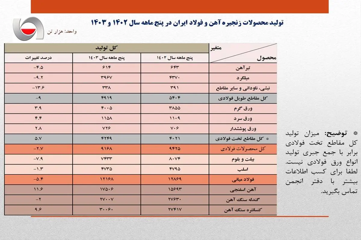 بی برقی تولید فولاد ایران را ۵.۴ درصد کاهش داد 