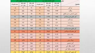 عقبگرد 600 میلیون دلاری صادرات فولاد/ کاهش 14 درصدی ارزش صادرات زنجیره فولاد در هفت ماهه امسال
