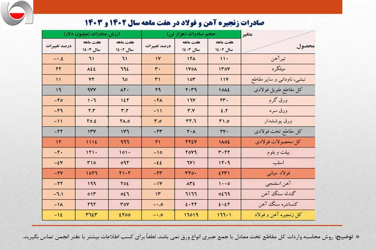 عقبگرد 600 میلیون دلاری صادرات فولاد/ کاهش 14 درصدی ارزش صادرات زنجیره فولاد در هفت ماهه امسال
