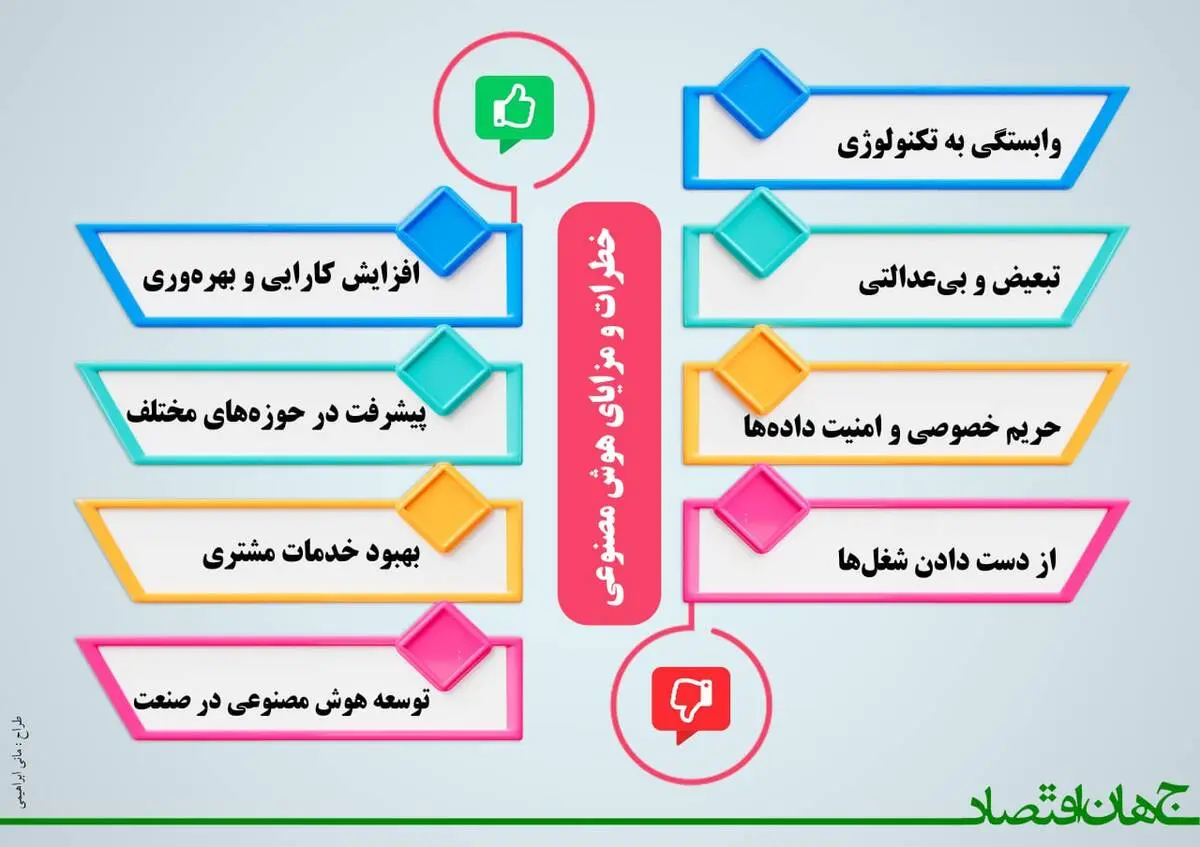 خطرات و مزایای هوش مصنوعی 