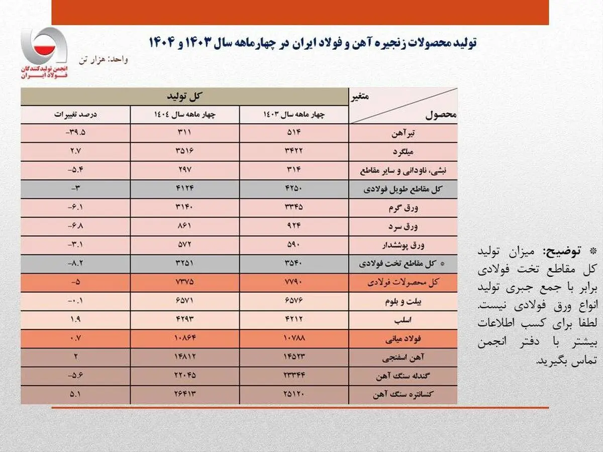 تثبیت نسبی حجم تولید فولاد ایران در ۴ ماهه امسال/ جزئیات کامل تولید محصولات زنجیره آهن و فولاد

