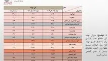 تثبیت نسبی حجم تولید فولاد ایران در ۴ ماهه امسال/ جزئیات کامل تولید محصولات زنجیره آهن و فولاد

