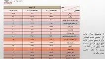 تثبیت نسبی حجم تولید فولاد ایران در ۴ ماهه امسال/ جزئیات کامل تولید محصولات زنجیره آهن و فولاد

