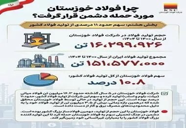 چرا فولاد خوزستان مورد حمله دشمن قرار گرفت؟
