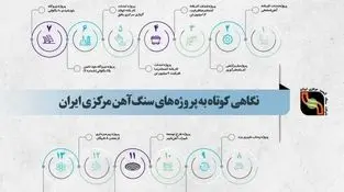 نگاهی گذرا به پروژه های سنگ آهن مرکزی ایران