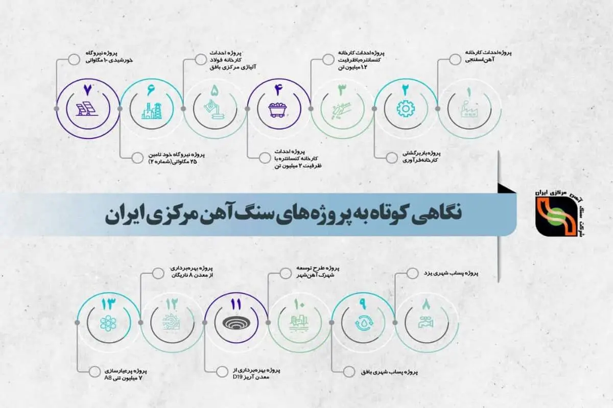 نگاهی گذرا به پروژه های سنگ آهن مرکزی ایران