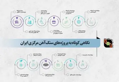 نگاهی گذرا به پروژه های سنگ آهن مرکزی ایران