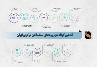 نگاهی گذرا به پروژه های سنگ آهن مرکزی ایران