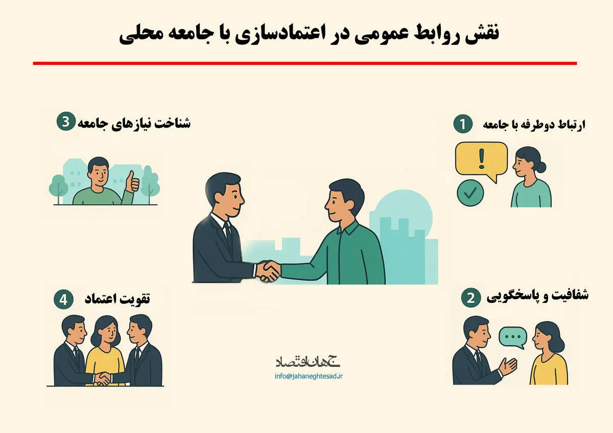 نقش روابط عمومی در در اعتمادسازی با جامعه محلی