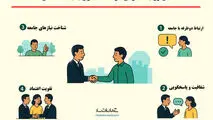 نقش روابط عمومی در در اعتمادسازی با جامعه محلی
