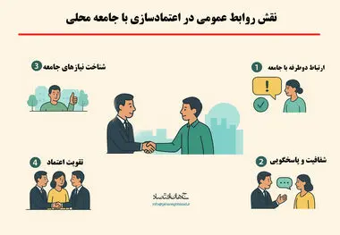 نقش روابط عمومی در در اعتمادسازی با جامعه محلی