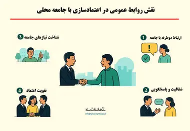 نقش روابط عمومی در در اعتمادسازی با جامعه محلی