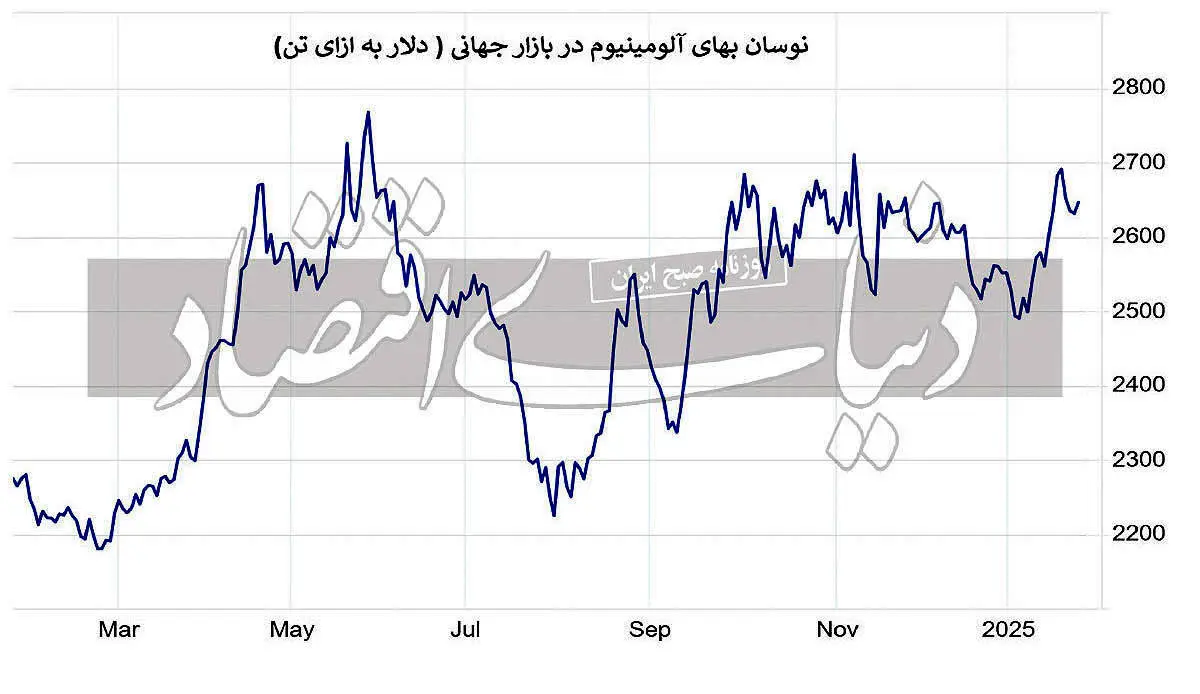 آلومینیوم در مسیر صعود قرار گرفت

