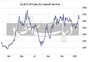 آلومینیوم در مسیر صعود قرار گرفت

