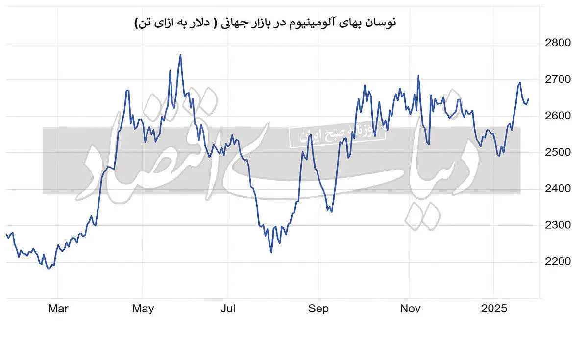 آلومینیوم در مسیر صعود قرار گرفت

