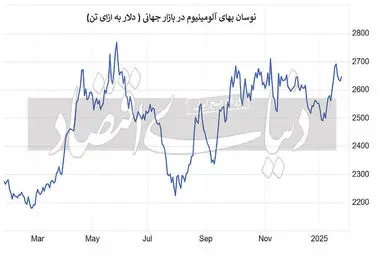 آلومینیوم در مسیر صعود قرار گرفت

