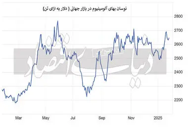 آلومینیوم در مسیر صعود قرار گرفت

