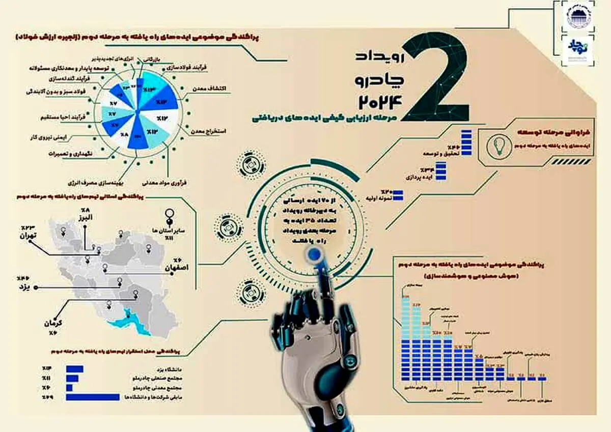 رویداد چادرملو ۲۰۲۴ به ایستگاه ارزیابی کیفی رسید