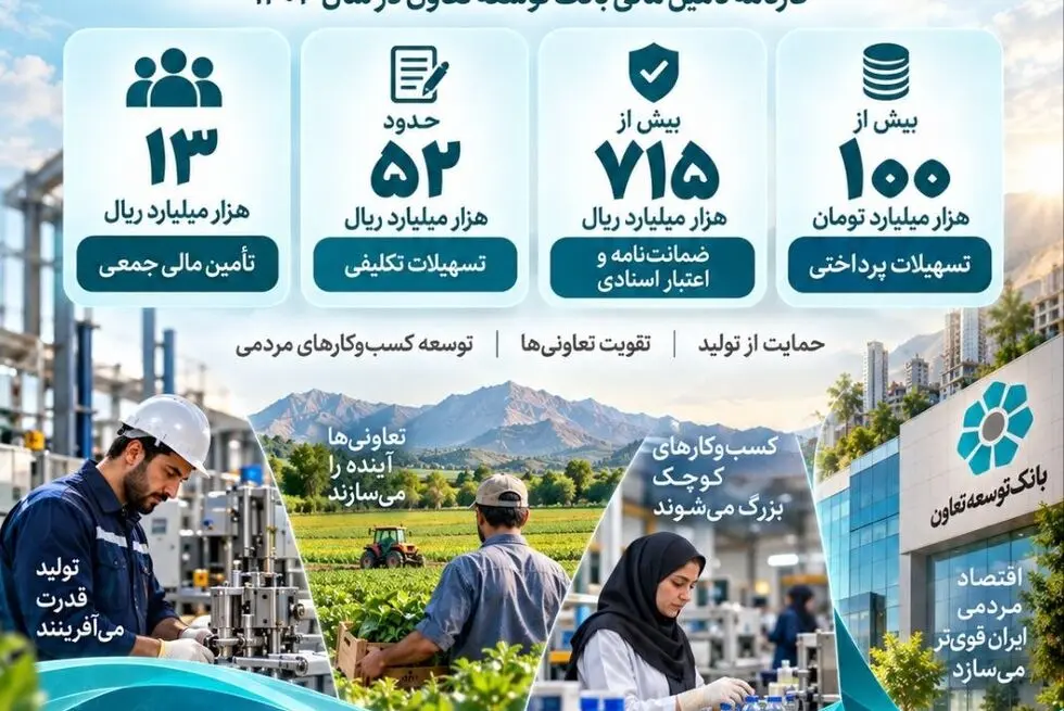 بانک توسعه تعاون؛ از تسهیلات‌پردازی تا نقش‌آفرینی در اقتصاد مردمی