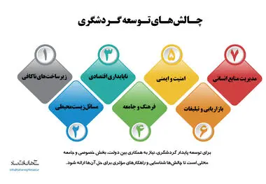 چالش های توسعه گردشگری 