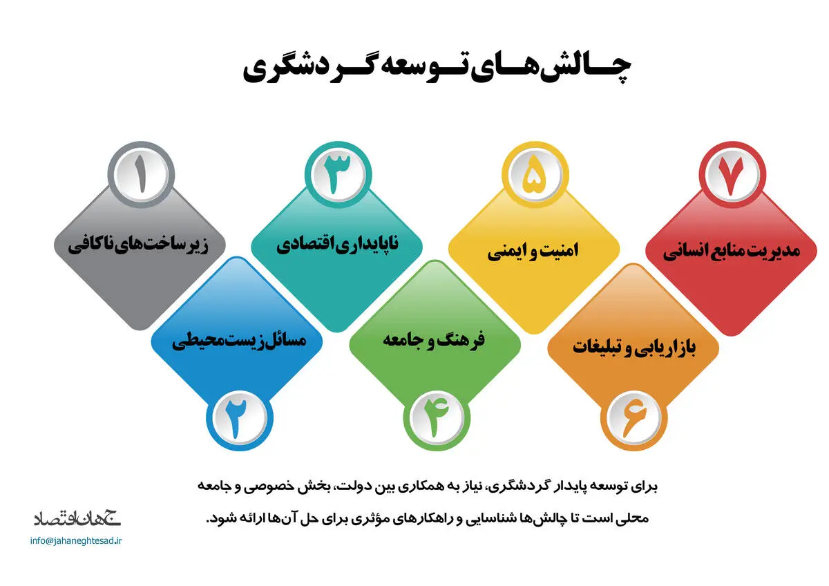 چالش های توسعه گردشگری 