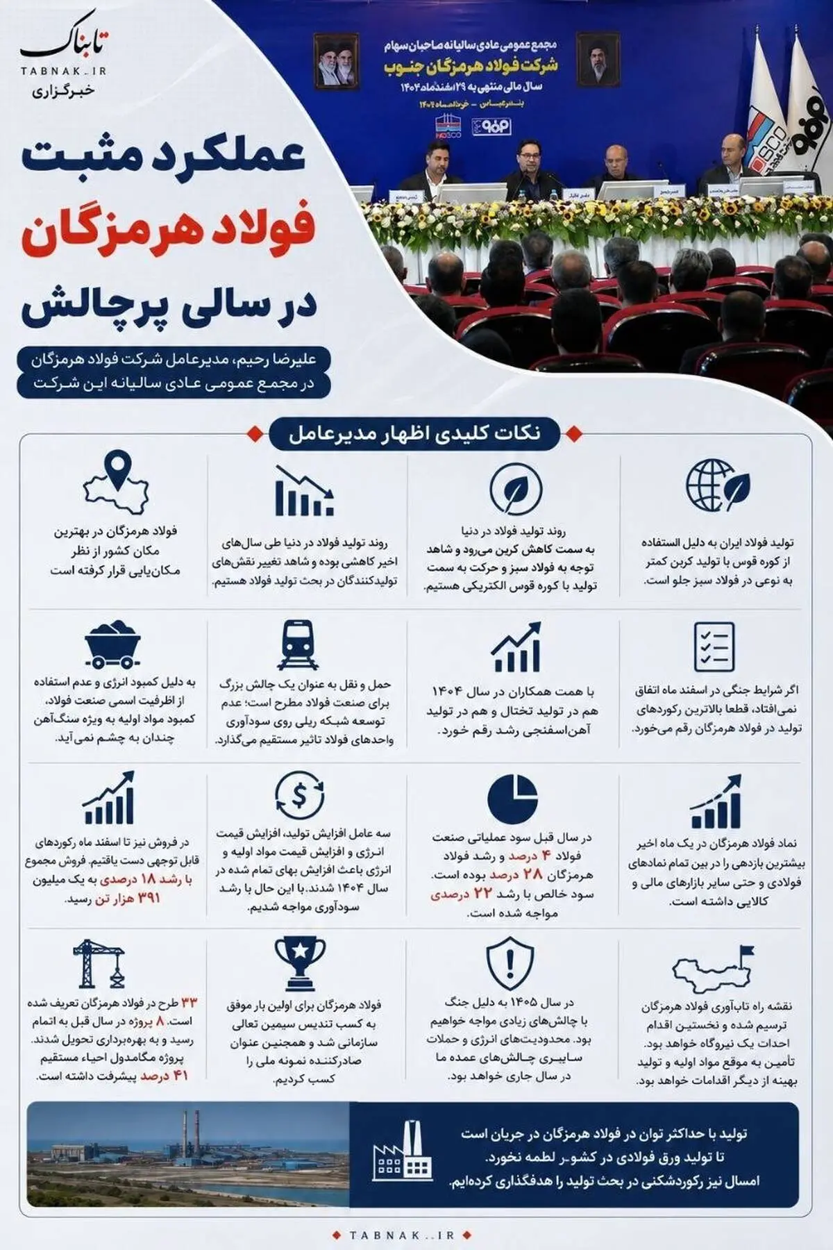 عملکرد مثبت فولاد هرمزگان در سالی پر چالش