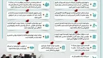 اینفوگرافی - محورهای مهم سخنان معاون اول رئیس‌جمهور در جلسه ستاد تنظیم بازار