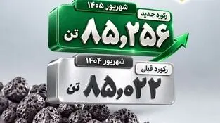 فولاد غدیر نی‌ریز با ثبت بالاترین میزان تولید آهن اسفنجی در ماه‌های ۳۱روزه (شهریور ۱۴۰۵) برگ دیگری بر کارنامه تولیدی خود افزود.