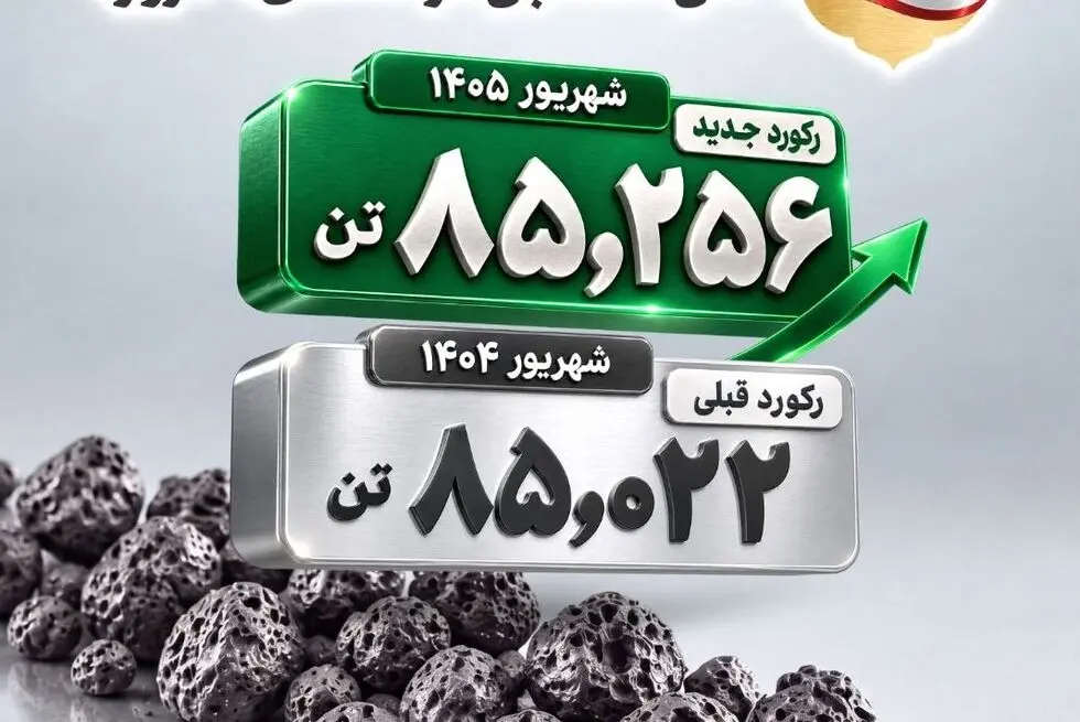 فولاد غدیر نی‌ریز با ثبت بالاترین میزان تولید آهن اسفنجی در ماه‌های ۳۱روزه (شهریور ۱۴۰۵) برگ دیگری بر کارنامه تولیدی خود افزود.