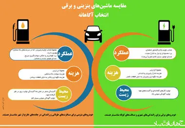 مقایسه ماشین های بنزینی و برقی 