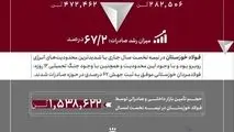 جهش ۶۷ درصدی صادرات فولاد خوزستان در نیمه نخست سال ۱۴۰۴
