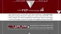 جهش ۶۷ درصدی صادرات فولاد خوزستان در نیمه نخست سال ۱۴۰۴