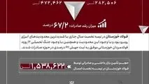 جهش ۶۷ درصدی صادرات فولاد خوزستان در نیمه نخست سال ۱۴۰۴