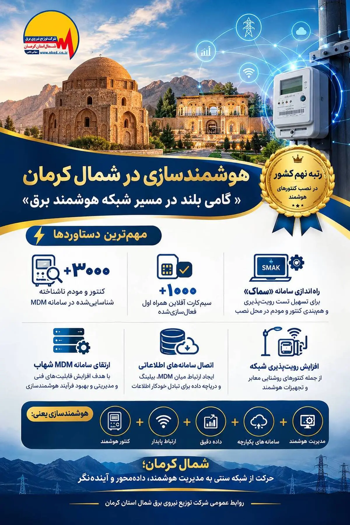 شمال کرمان رتبه نهم کشور در نصب کنتورهای هوشمند را کسب کرد

